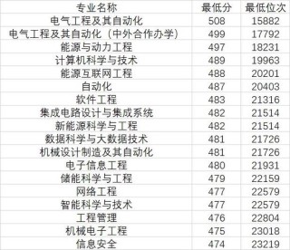 上海电力大学在江西各专业招生人数、录取分数线2026（附：招生计划表）