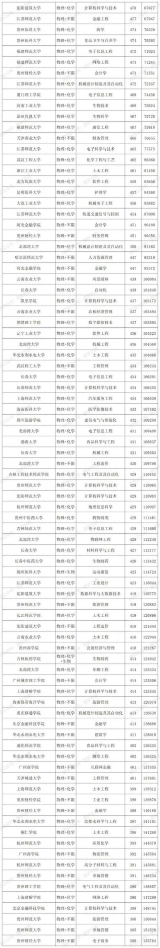2026贵州考多少分能上铜川职业技术学院「附2022-2025录取分数线」