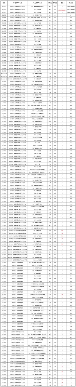2025汕尾职业技术学院录取分数线公布（附2024投档线对比）