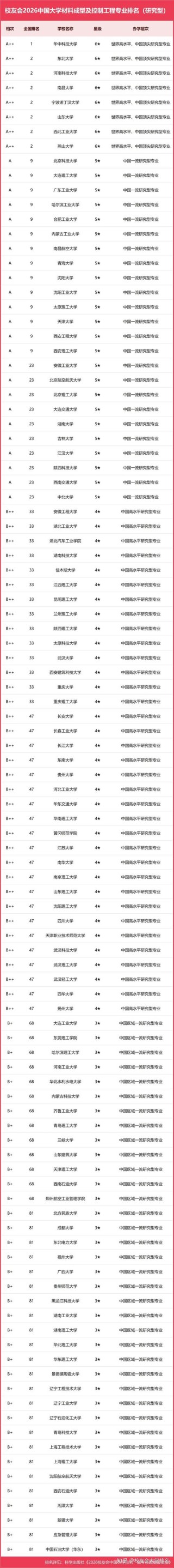 纳米材料与技术专业大学有哪些（最新排名榜一览2026）