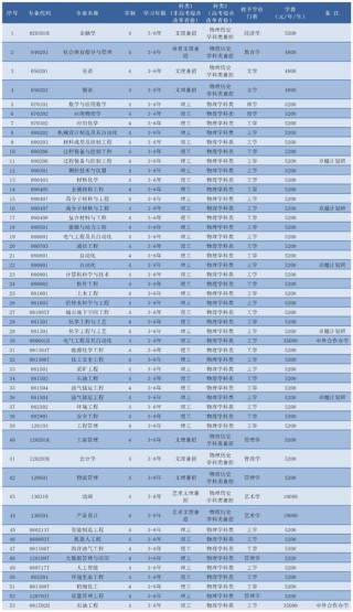 辽宁石油化工大学2025本科招生简章：计划招生人数、专业目录及学费