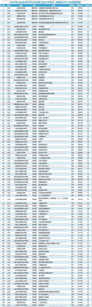 山东高考排名448000-449000位次能上什么大学（2026）