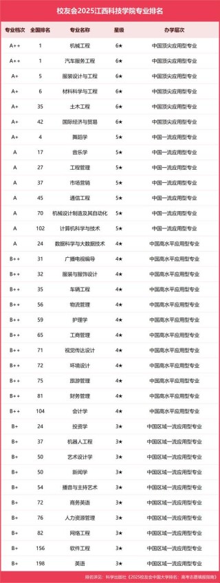 江西科技师范大学人工智能专业排名怎么样？好不好