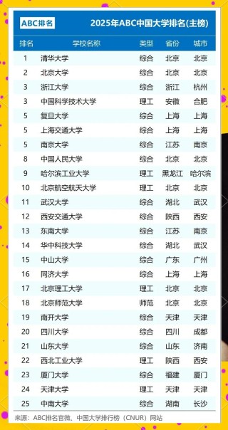 武书连2025中国大学排行榜完整版（最新812所排名一览表）