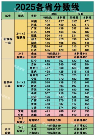 泉州师范学院录取分数线2025（在各省录取最低分是多少）