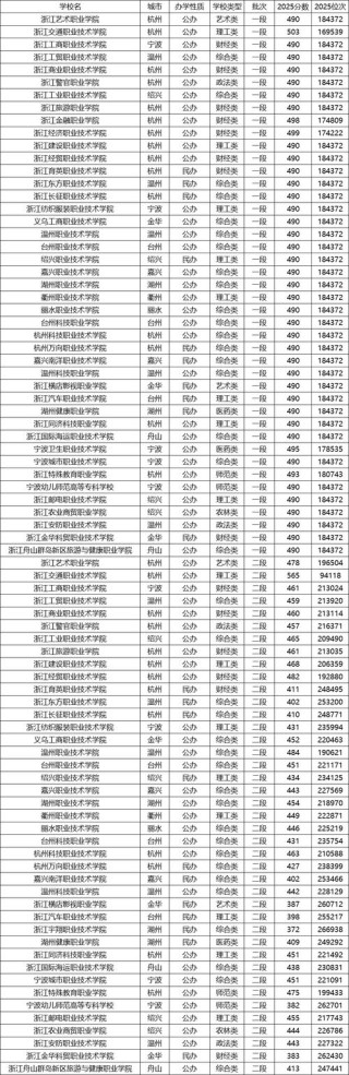 闽西职业技术学院在浙江录取分数线及位次、招生人数「2023-2025招生计划」 