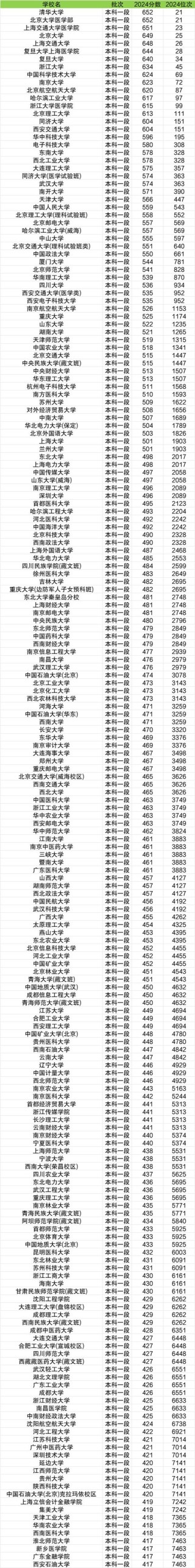 2025年吉林化工大学在青海录取分数线是多少（2025~2023近三年分数位次）