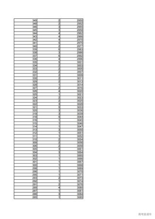 2026黑龙江高考一分一段表（物理类）