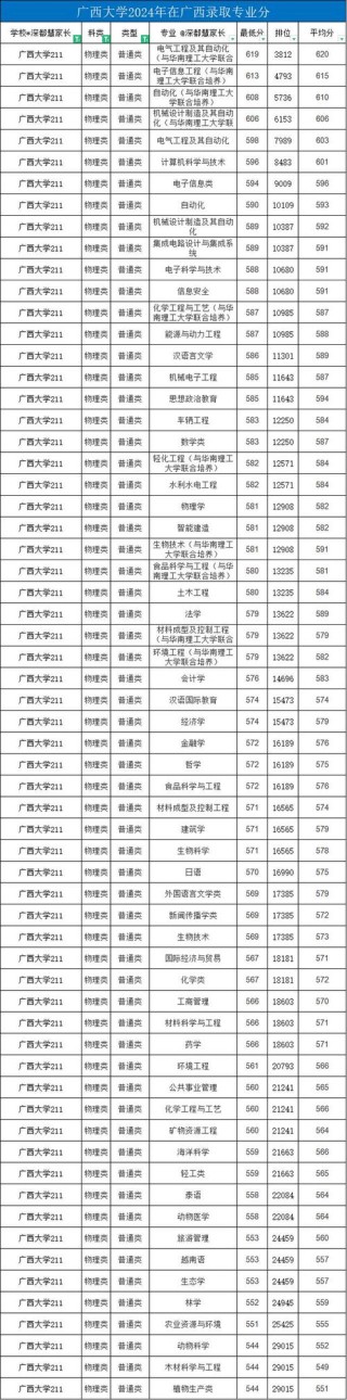 广西粉体材料科学与工程专业大学排名及分数线（哪个学校好）