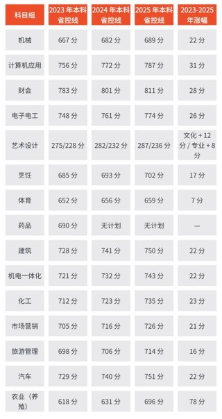 厦门海洋职业技术学院在贵州录取分数线、位次、招生人数（2023-2025招生计划）