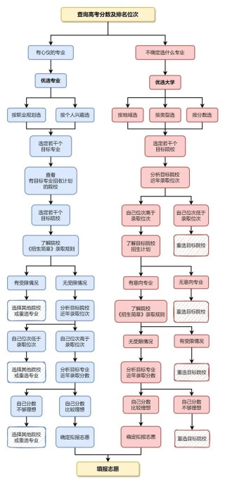 高考志愿填报怎么填？3种方法参考