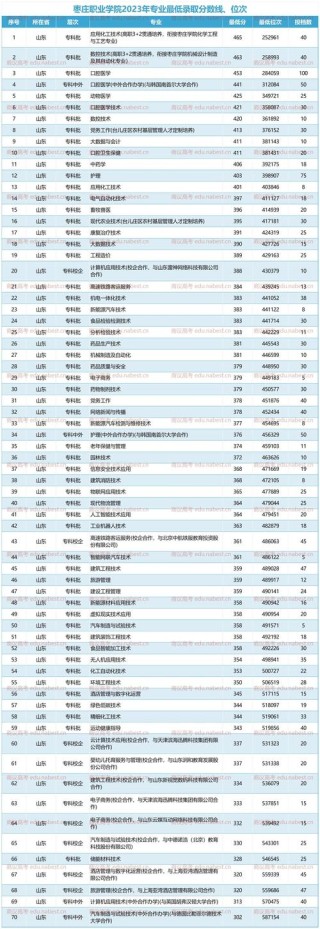 枣庄职业学院在广西录取分数线2025年是多少（2025~2023近三年分数位次）