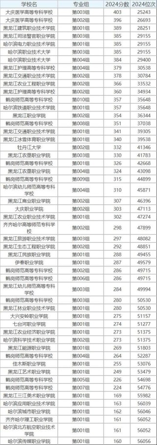 云南三鑫职业技术学院各专业在黑龙江招生人数、录取分数线2026（附：招生计划表）