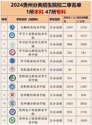 贵州医学检验技术专业大专院校排名及分数线（哪个学校好）