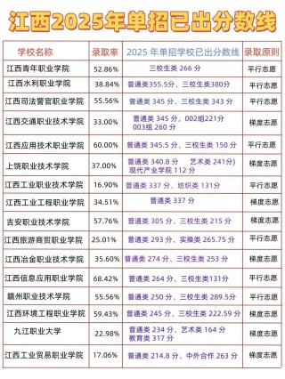 2026杭州万向职业技术学院在江西各专业招生人数、录取分数线（附：招生计划表）