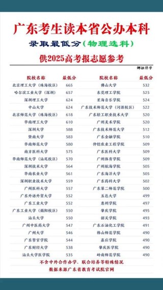 广东高考物理类排名125000-126000位次能上什么大学（2026）