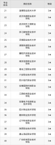 山东集成电路技术专业大专院校排名（附分数线）