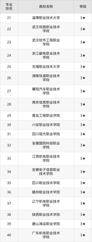 山东集成电路技术专业大专院校排名（附分数线）