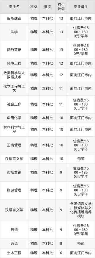 五邑大学在山东录取分数线及位次、招生人数「2023-2025招生计划」