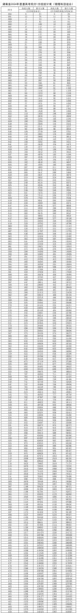 2026湖南高考一分一段表（物理类+历史类）