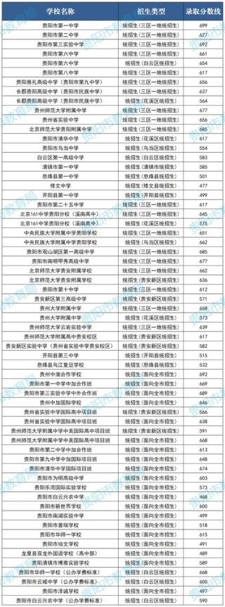 贵阳康养职业大学2025年录取分数线是多少「在各省录取最低分」
