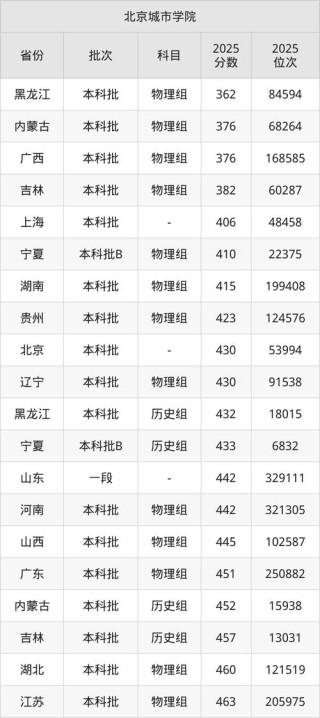 北京城市学院在重庆录取分数线、位次、招生人数（2023-2025招生计划）