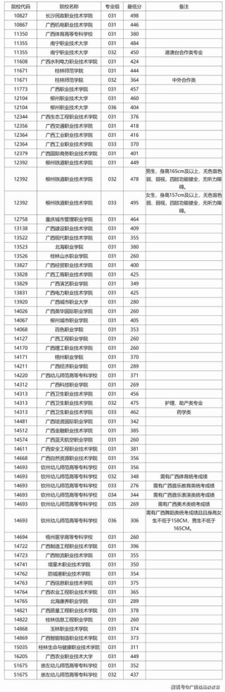 广西考上成都职业技术学院要多少分2026（附2024-2025录取分数线）