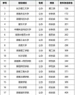湖南野生动物与自然保护区管理专业大学排名及分数线（2026最新名单）