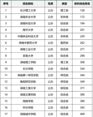 湖南野生动物与自然保护区管理专业大学排名及分数线（2026最新名单）