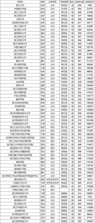 浙江高考排名25000-26000位次能上什么大学（2026）
