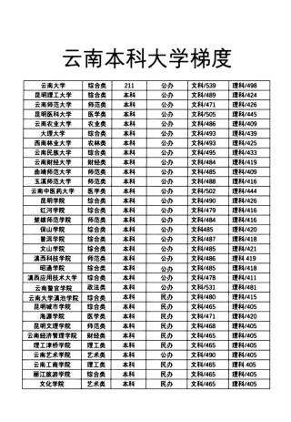 云南高考物理类排名124000-125000位次能上什么大学（2026）