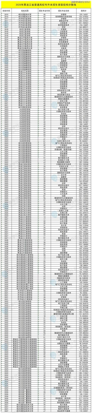黑龙江能源职业学院2025年录取分数线是多少「在各省录取最低分」