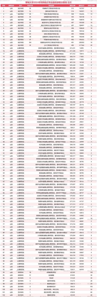 2025年聊城大学在内蒙古录取分数线是多少（2025~2023近三年分数位次）
