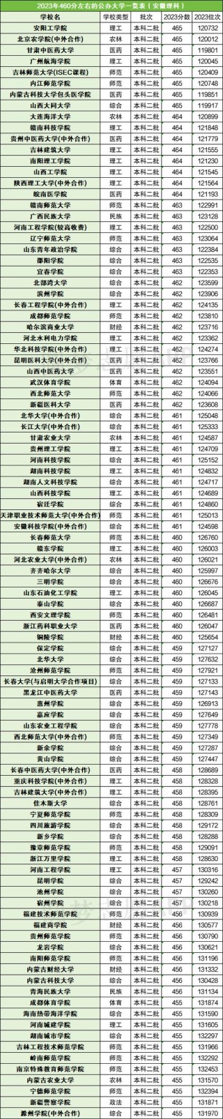 460分左右能上什么好的大学（可以报考的院校有哪些）