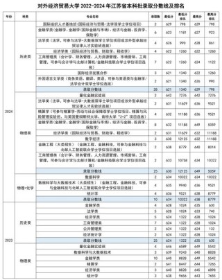 2026河南考多少分能上上海对外经贸大学「附2022-2025录取分数线」