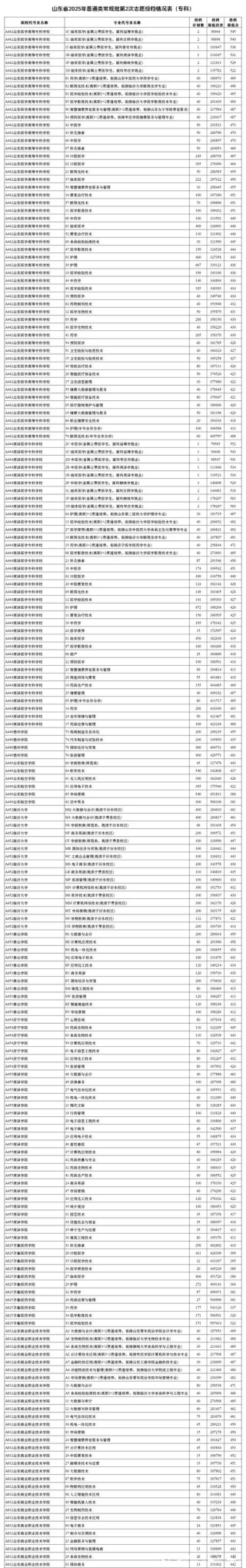 南京邮电大学2025年在山东录取分数线是多少（2025~2023近三年分数位次）