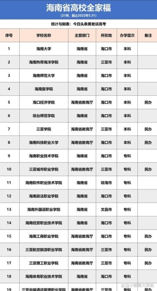 海南高考排名5000-6000位次能上什么大学（2026）