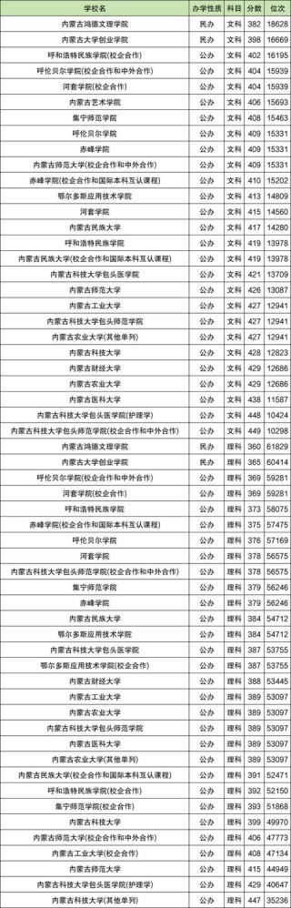 重庆人文科技学院在内蒙古录取位次、分数线、招生人数「2023-2025招生计划」