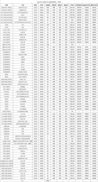 洛阳理工学院在江西录取分数线及位次、招生人数「2023-2025招生计划」