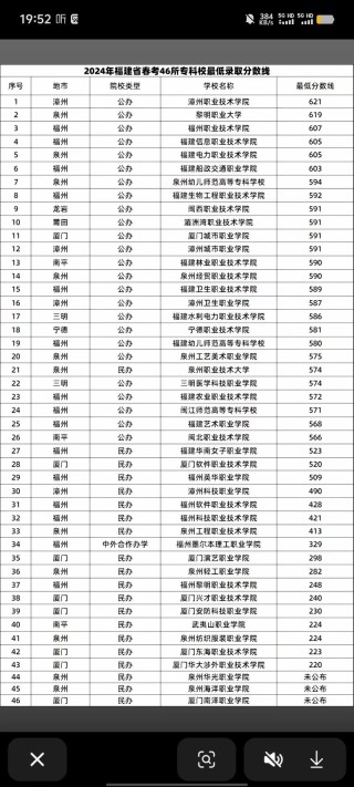 福建网络工程专业大学排名及分数线（哪个学校好）