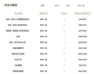 西南政法大学在吉林录取分数线、位次、招生人数（2021-2023招生计划）