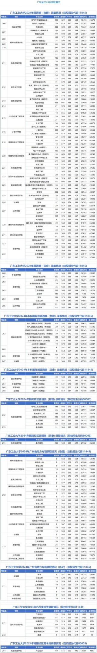 广东工业大学各专业在辽宁招生人数、录取分数线2026（附：招生计划表）