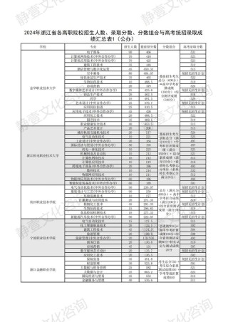 浙江科技大学2025本科招生简章：专业目录、计划招生人数及学费
