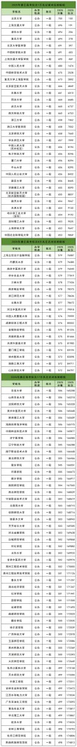 浙江高考排名24000-25000位次能上什么大学（2026）