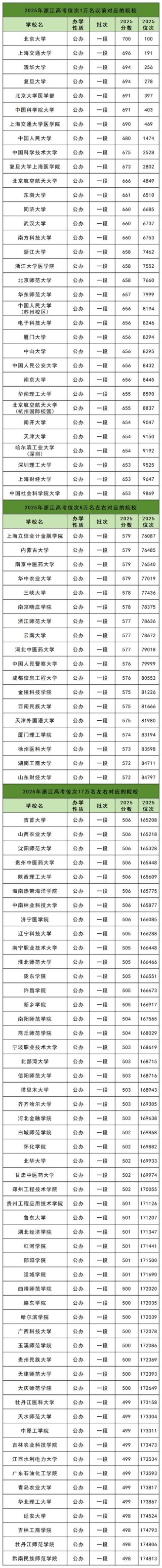 浙江高考排名24000-25000位次能上什么大学（2026）