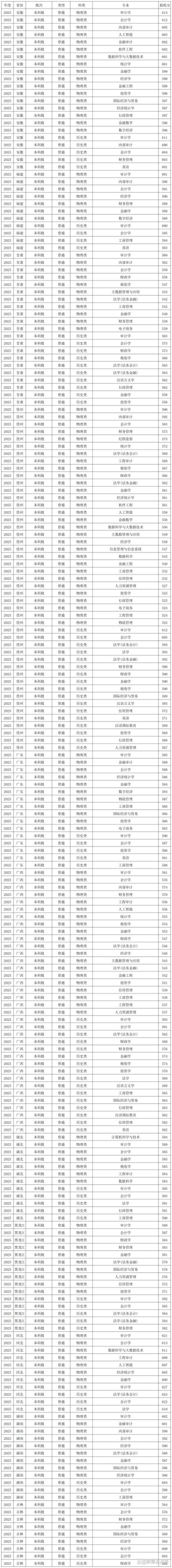 南京审计大学2025年在湖北录取分数线是多少（2025~2023近三年分数位次）