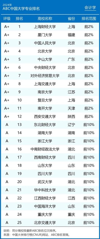 昌吉学院财务管理专业排名怎么样？好不好