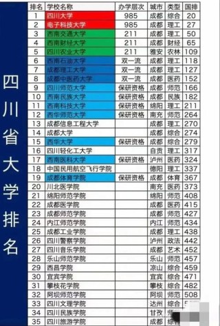 四川的大学排名（2026最新排名表）
