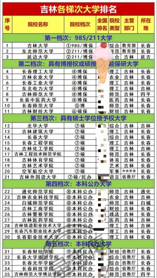 吉林高考排名21000-22000位次能上什么大学（2026物理类）