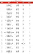 山东动漫设计专业大专院校排名及分数线（哪个学校好）